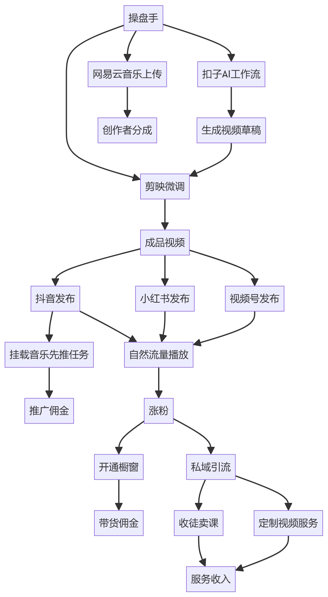核心商业逻辑拆解